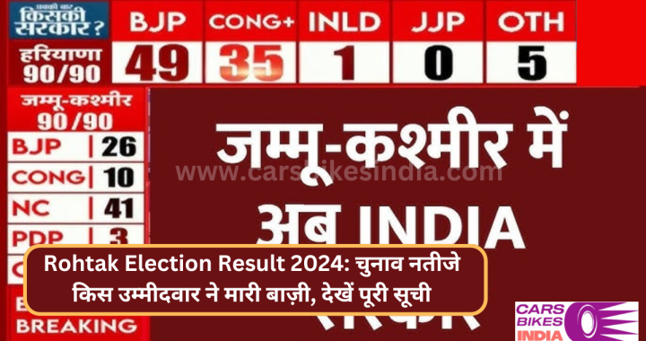 Rohtak Election Result 2024: चुनाव नतीजे किस उम्मीदवार ने मारी बाज़ी, देखें पूरी सूची